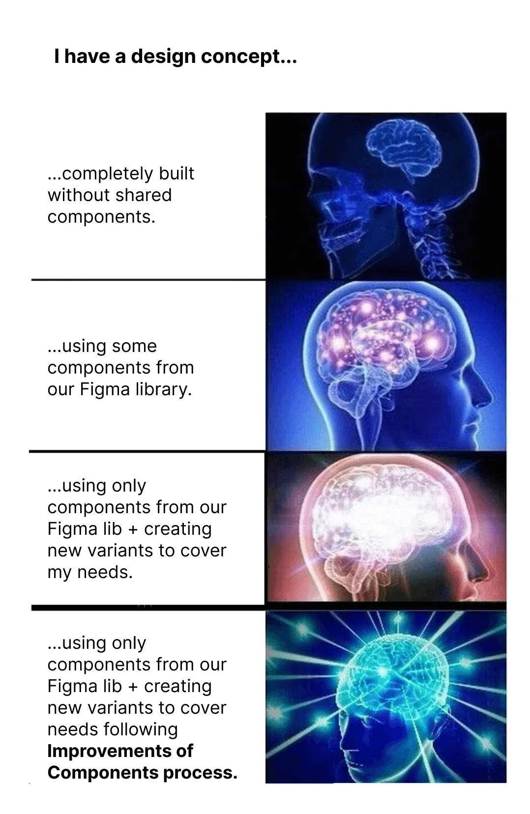 Meme ranking how designers use components from the Figma library