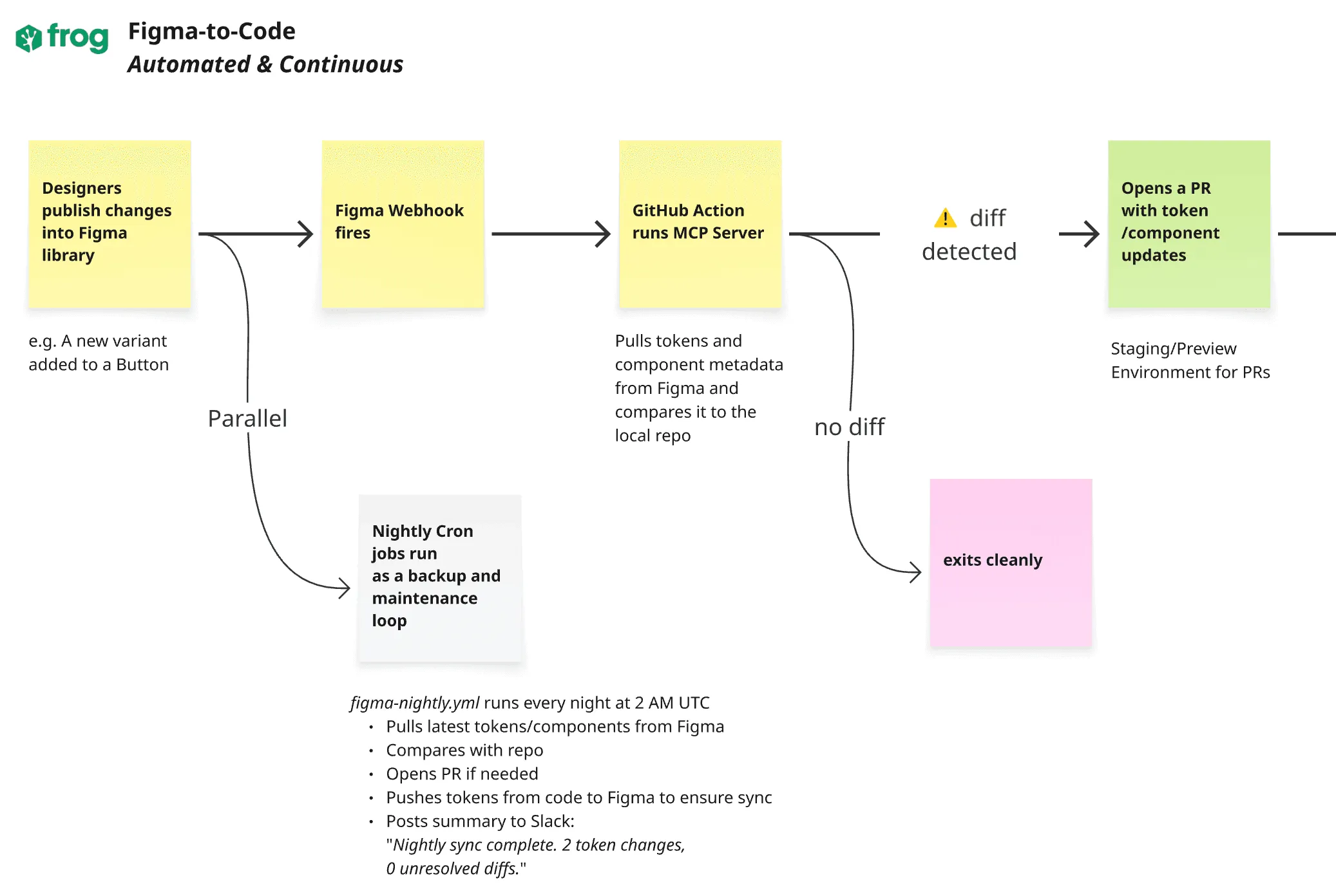 Flow diagram of the automated Figma-to-code sync, from publishing in Figma to a pull request