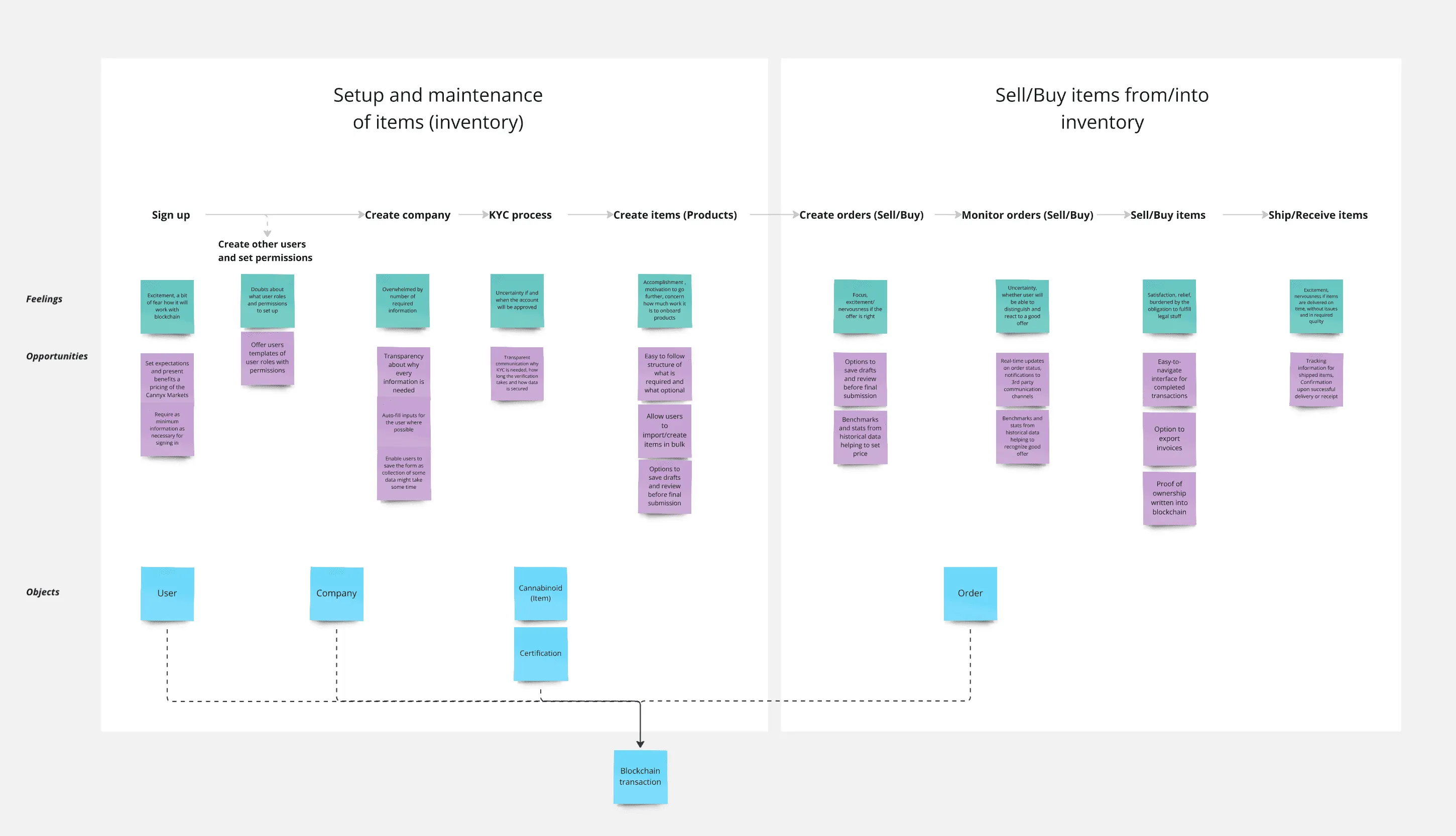 Journey map with feelings, opportunities and objects across the trading flow