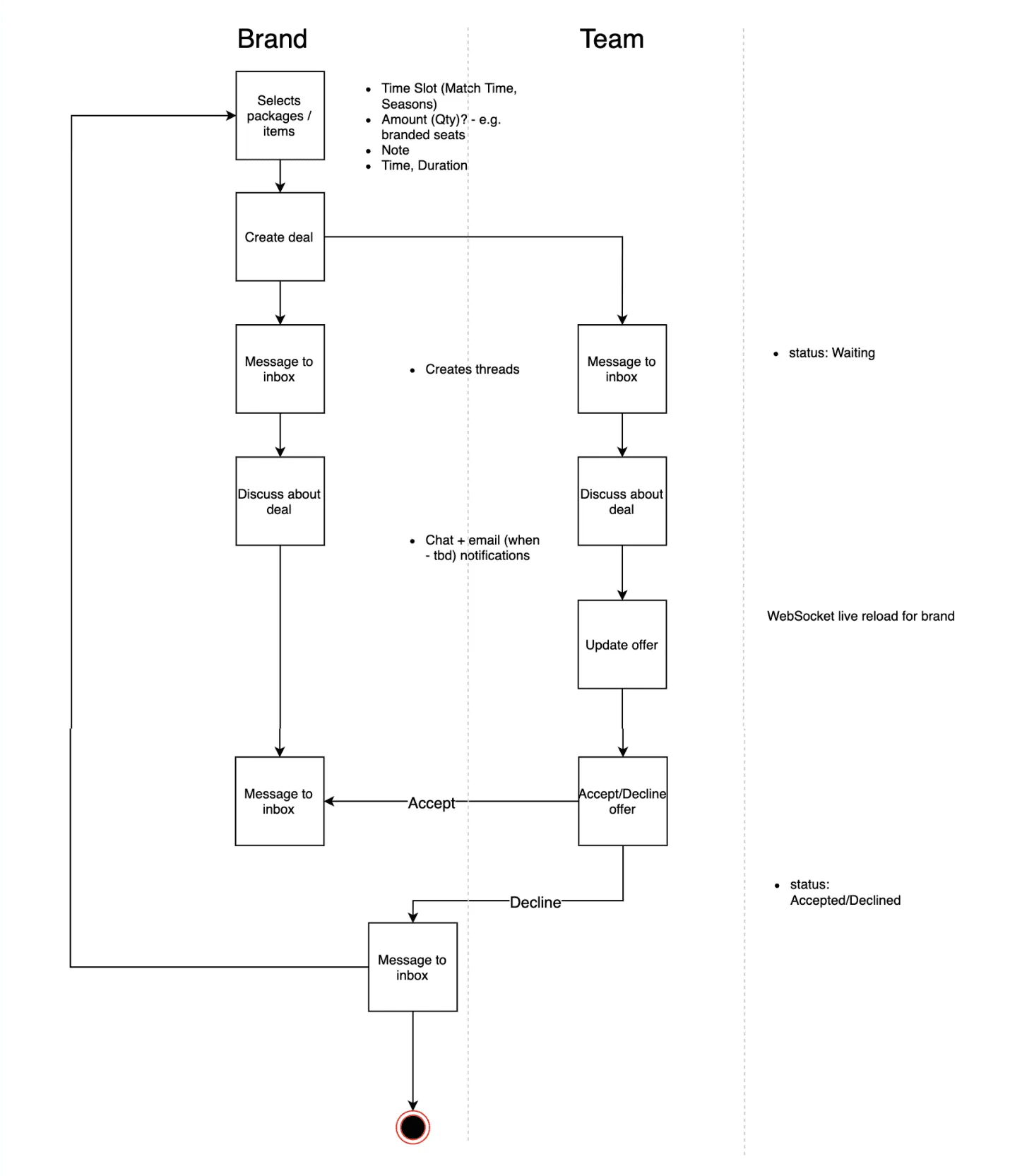 Activity Diagram of Deal Negotiation