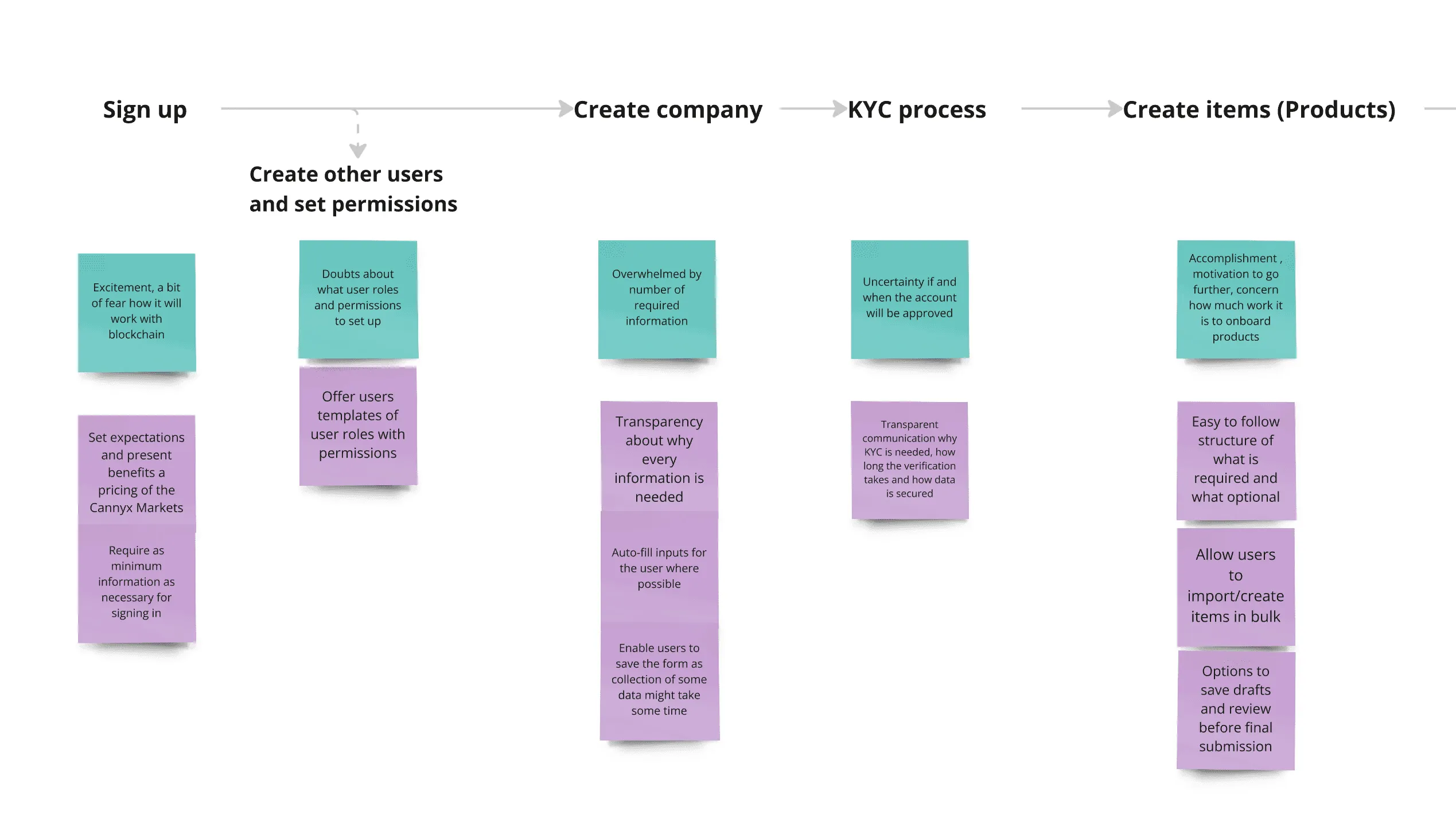 User journey map