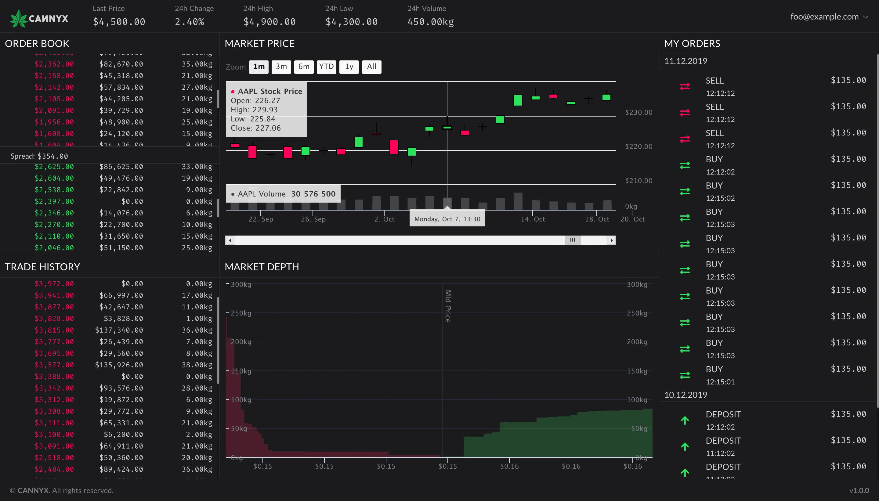 Dark theme trading dashboard with order book, market price chart and depth