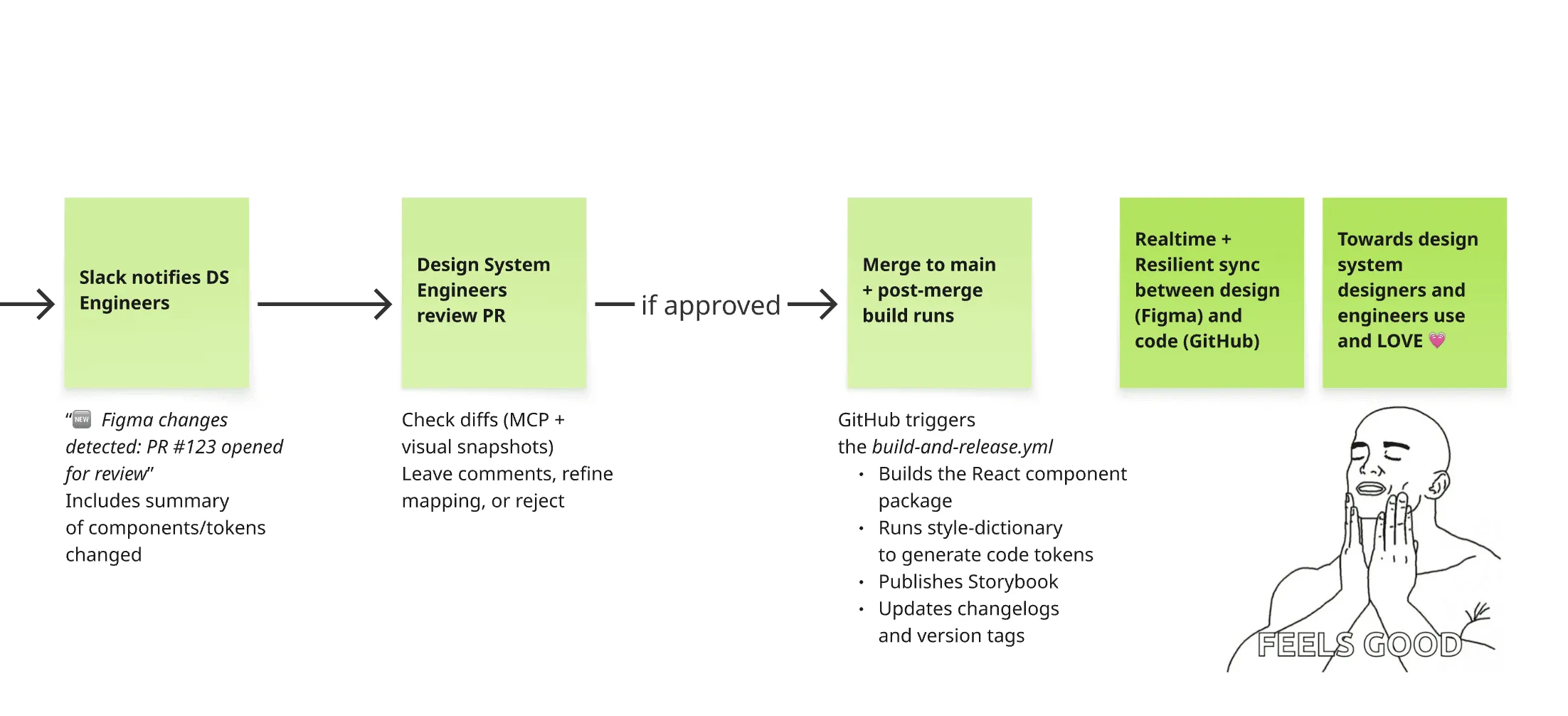 Flow diagram continued: engineer review, merge and release of the synced design system