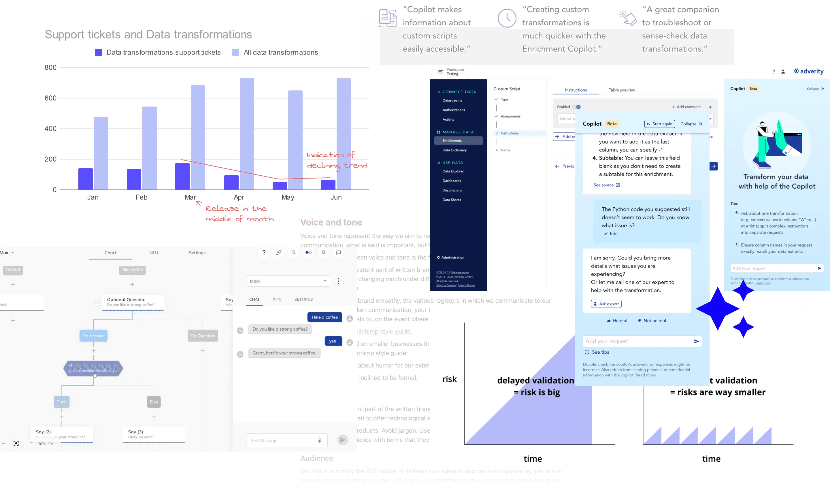 Collage of project artefacts: support ticket chart, Copilot side panel, conversation flow tool and voice and tone guide