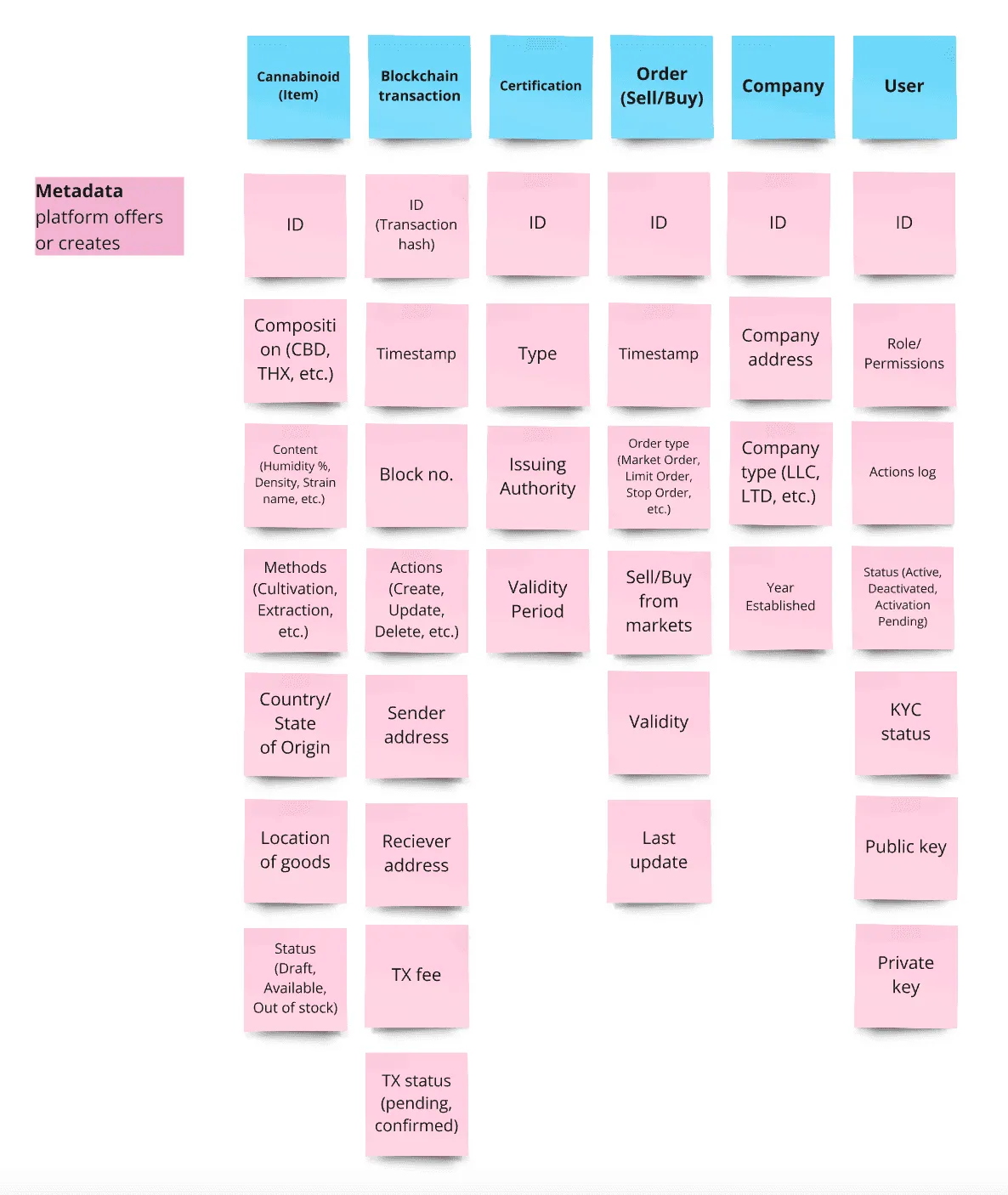 Sticky notes listing attributes for each object