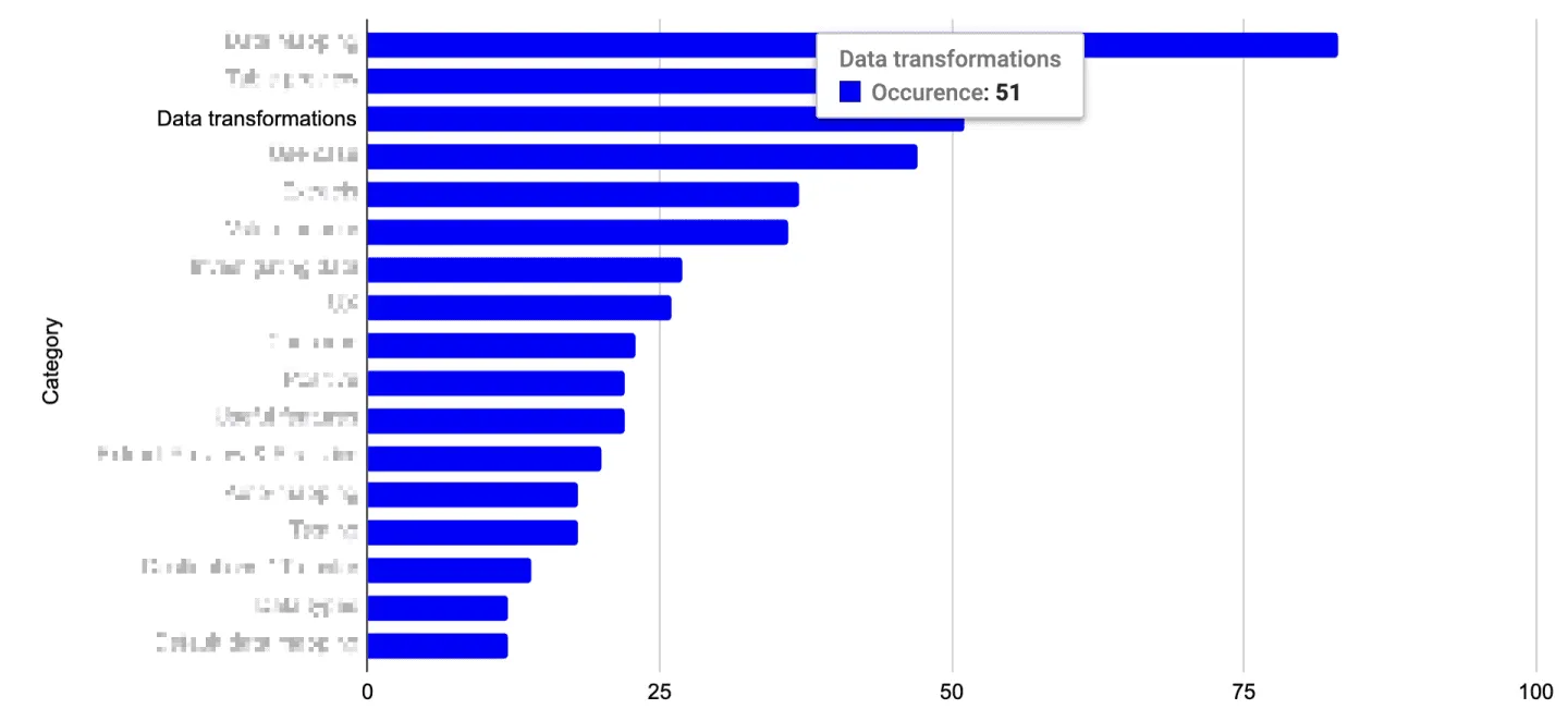 Bar chart of support ticket categories ranked by occurrence, with data transformations highlighted at 51